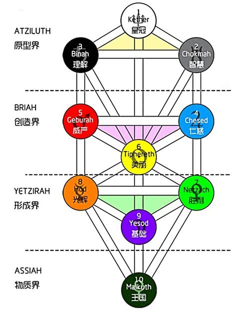 生命之樹意思|卡巴拉生命之樹(生命之樹（基礎含義）):歷史由來,不。